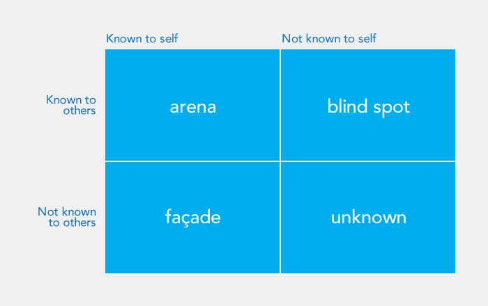 Johari Window